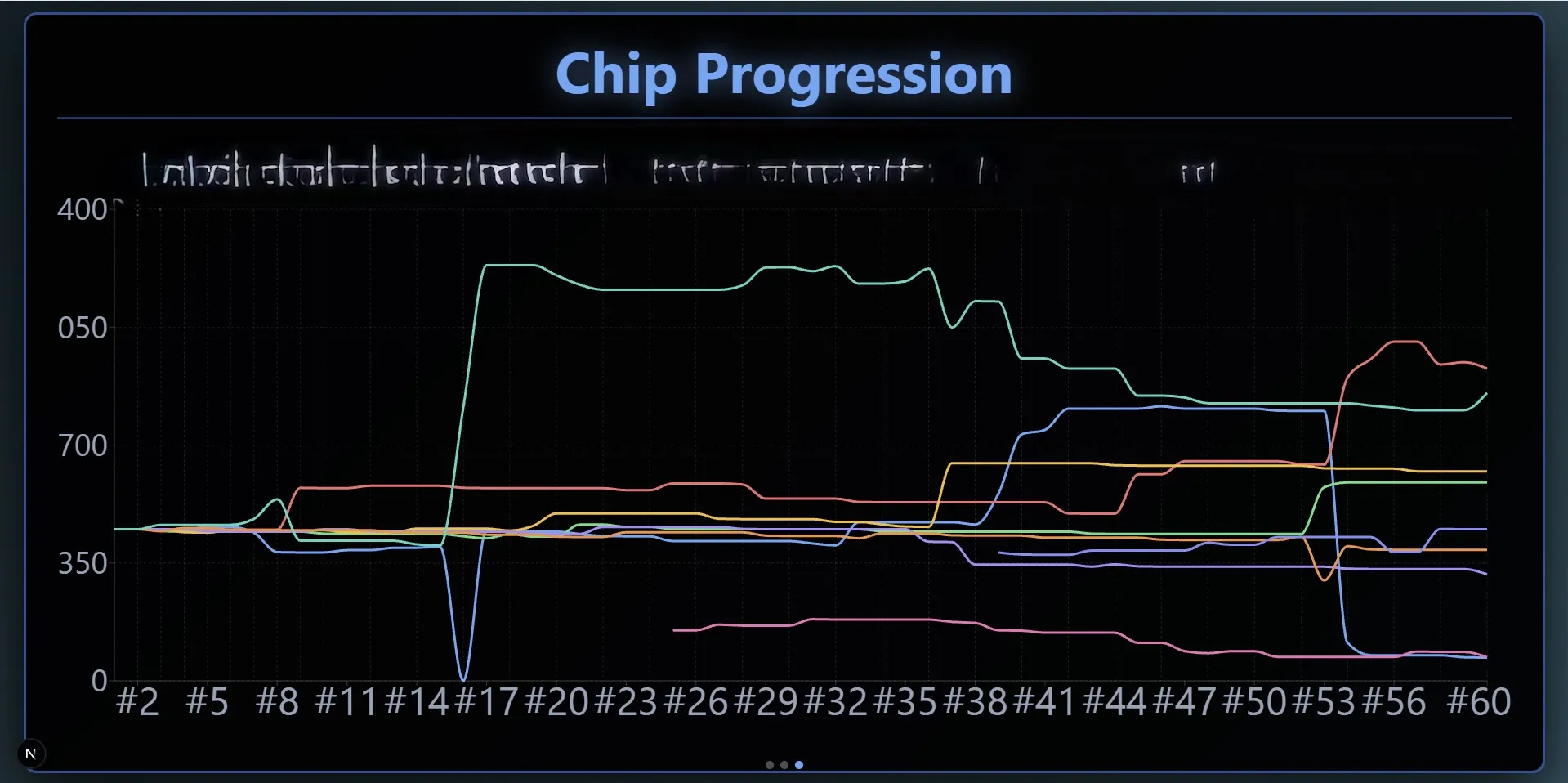 Chip Progression